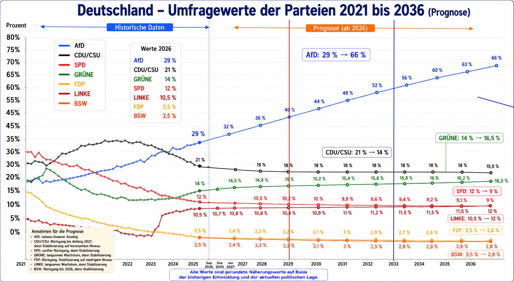 Neue Langzeit-Analyse: Die AfD wächst auf 50 % – CDU und SPD schrumpfen dramatisch
