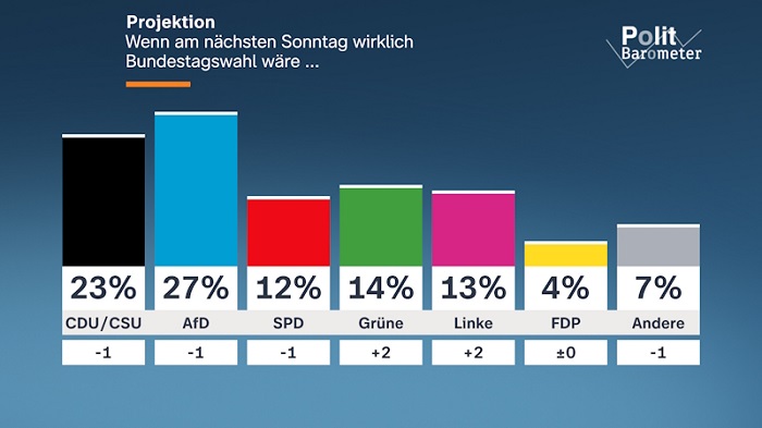 Die Krux mit den Umfragen